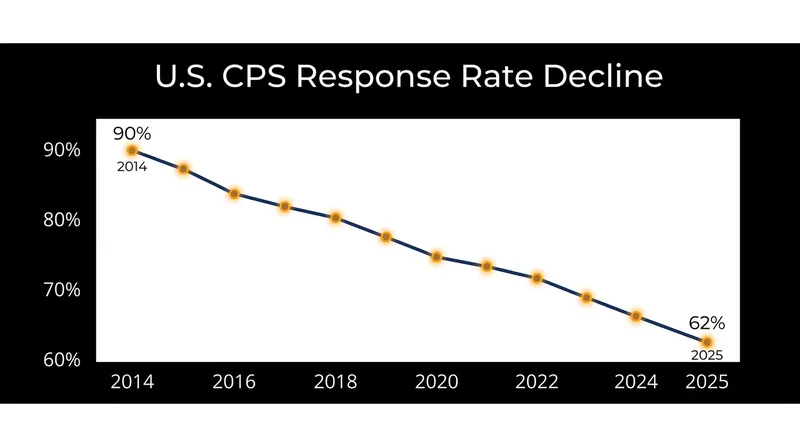 Response rates for major federal surveys have fallen sharply over the last decade.