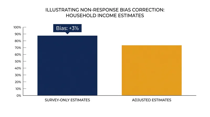 Statisticians use advanced weighting to correct for non-response bias in raw survey data.