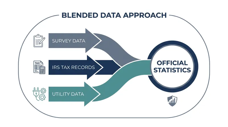 Agencies are increasingly blending traditional survey data with existing administrative records.