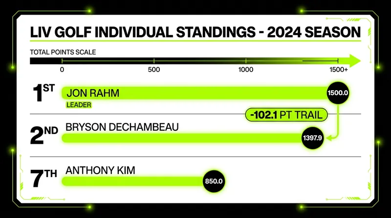 The race for the 2026 Individual Championship has tightened following DeChambeau's playoff victory in South Africa.
