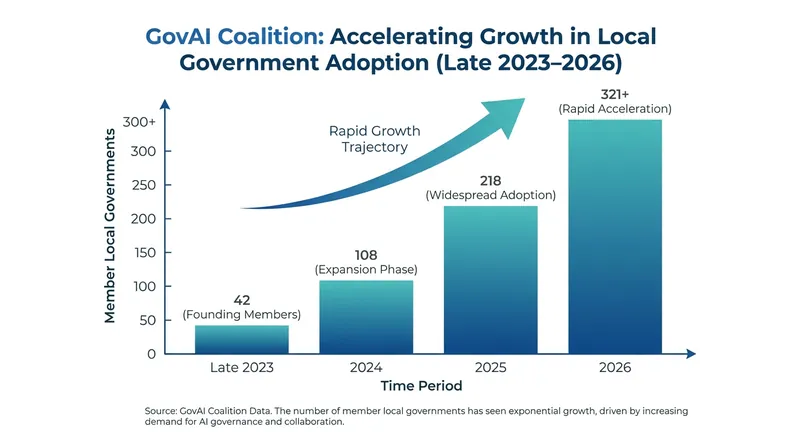 The GovAI Coalition, spearheaded by San José, has rapidly expanded as cities seek shared governance frameworks.