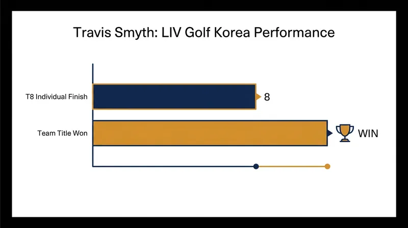 Smyth's unexpected call-up in Korea resulted in a top-10 finish and a team victory.