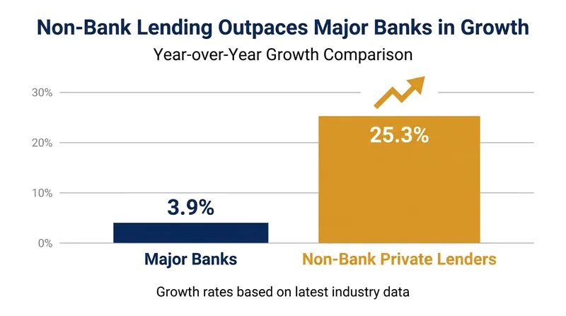 Non-bank lenders are vastly outpacing traditional banks in credit growth.