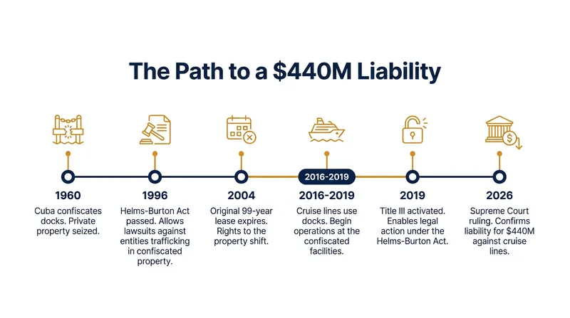 The legal dispute spans more than six decades, centering on a 99-year lease that expired in 2004.