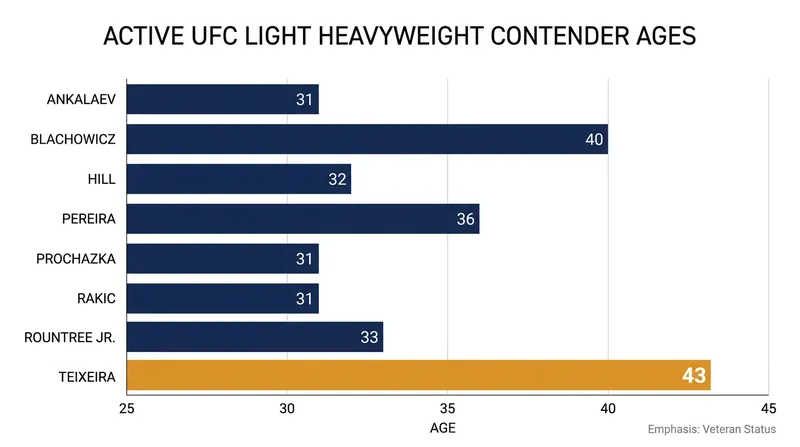 At 43, Blachowicz is aiming to defy the typical age curve in the Light Heavyweight division.