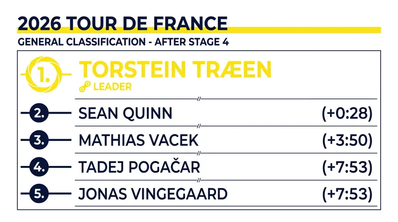 The Stage 4 breakaway completely reshuffled the top of the General Classification.