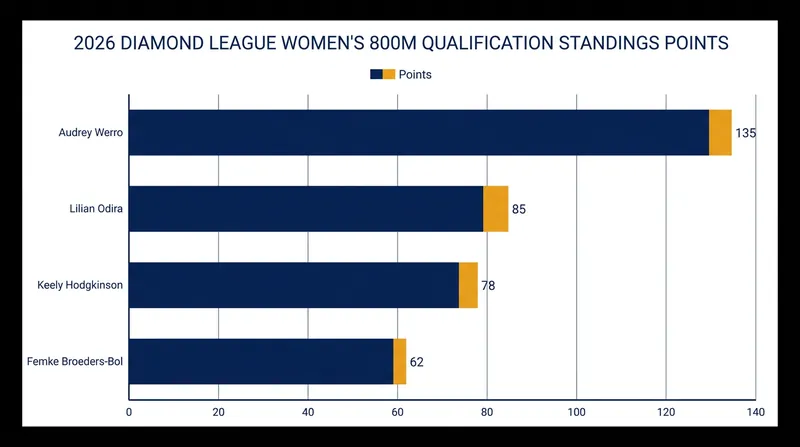 Werro holds a commanding lead in the 2026 Diamond League 800m qualification standings.