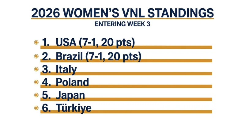 The United States and Brazil enter the final preliminary week deadlocked at the top of the standings.