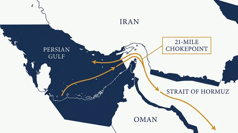 The Strait of Hormuz is a 21-mile-wide chokepoint that handles roughly 20% of global petroleum consumption.
