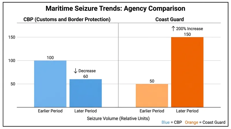 While CBP seizures dropped, the Coast Guard reported a 200 percent increase in maritime drug interdictions.