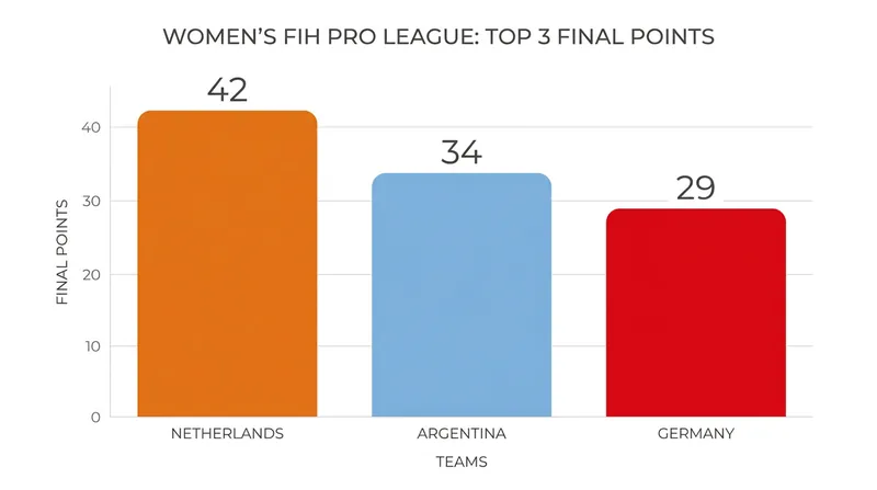The Dutch women maintained a comfortable cushion over their closest rivals, Argentina and Germany.