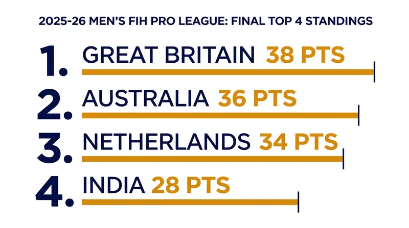 Final Men's FIH Pro League Standings (Top 4)