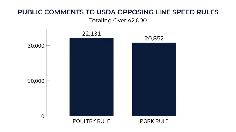 The USDA received over 42,000 public comments opposing the proposed speed increases during the 60-day review period.