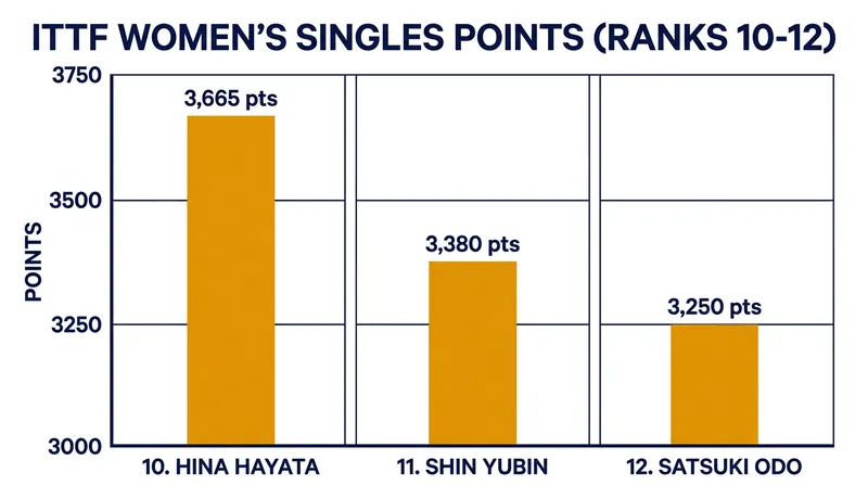 Just 415 points separate the three contenders vying for the final spot in the Top 10.