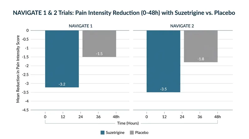 Clinical trials demonstrated a statistically significant superior reduction in pain with suzetrigine compared to placebo.