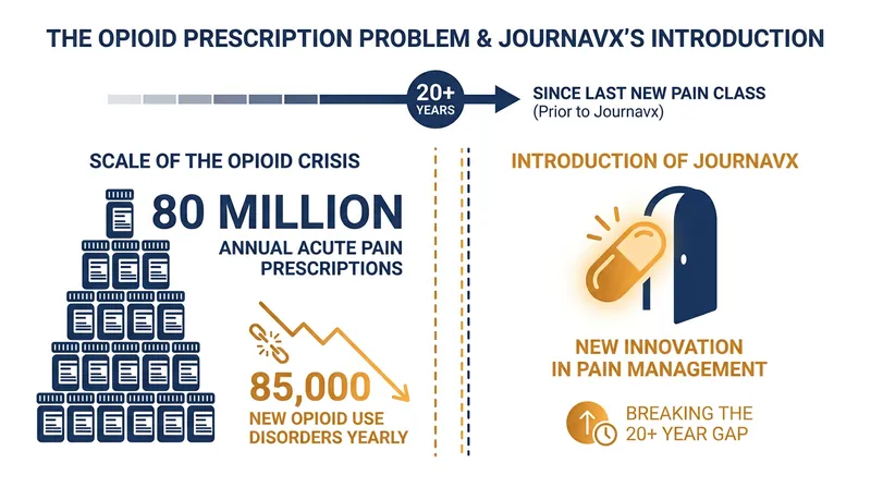 The scale of acute pain prescriptions and the downstream impact of opioid use in the United States.