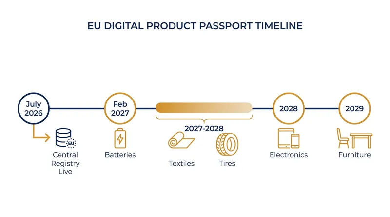 The phased rollout of the Digital Product Passport across priority product categories.