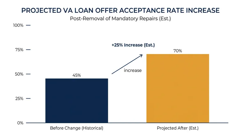 Real estate analysts project a 12% increase in VA offer acceptance rates under the new rules.