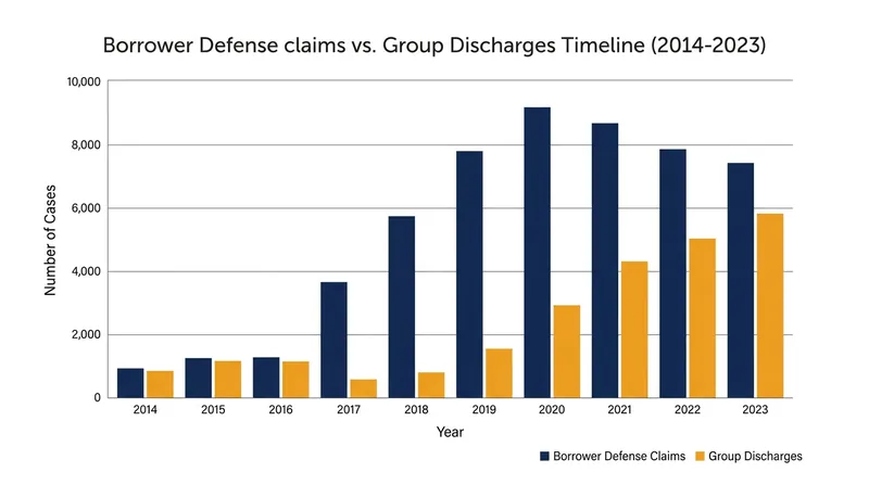 The shift from individual Borrower Defense claims to automatic group discharges.