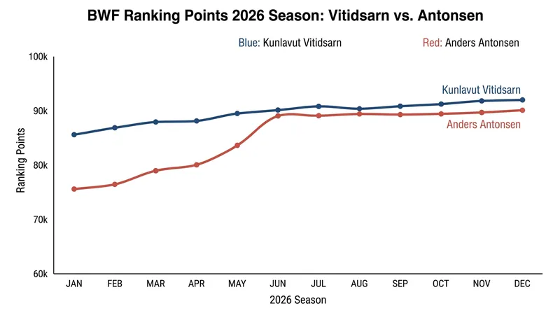 Antonsen has steadily closed the points gap on Vitidsarn since the spring.