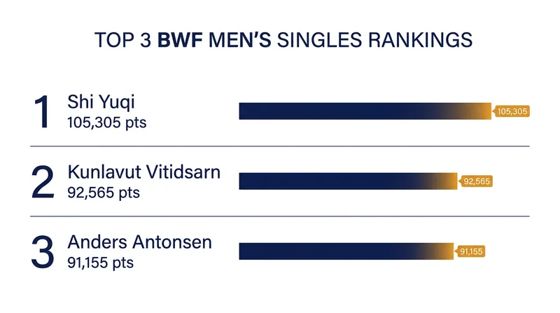 The race for World No. 2 is separated by just 1,410 points.