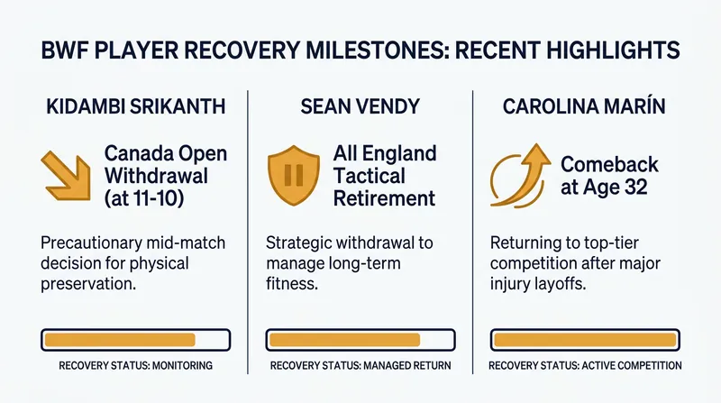 Recent health and recovery milestones across the BWF World Tour.