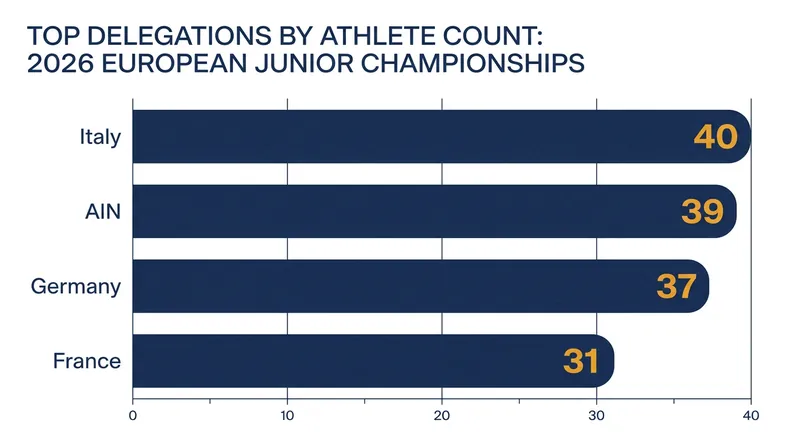 Top delegations by athlete count at the 2026 European Junior Championships.