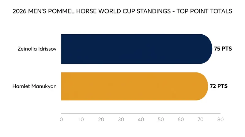 The men's pommel horse race was decided by just three points after a grueling five-event circuit.