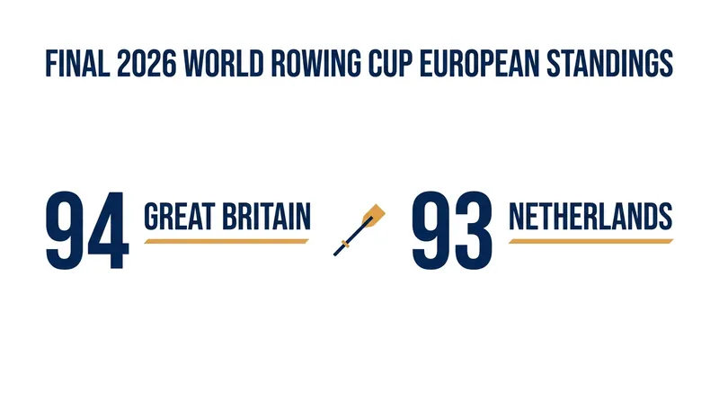 Great Britain and the Netherlands enter the European Championships separated by a single point in the global standings.