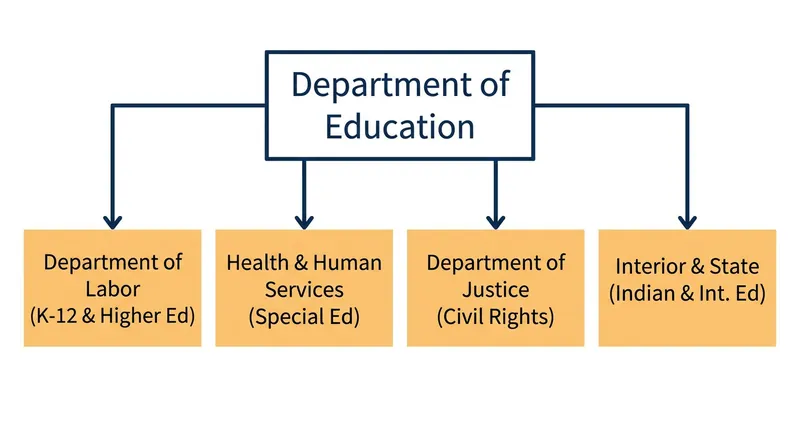 How federal education programs are being dispersed across cabinet agencies.