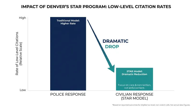 Deploying civilian responders significantly reduces the likelihood that a mental health crisis ends in a low-level arrest.