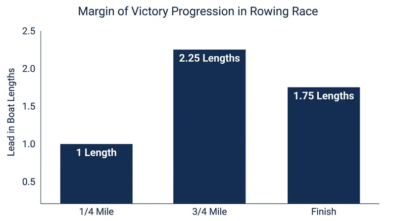 Digby and Wincomb's commanding lead throughout the Silver Goblets final.