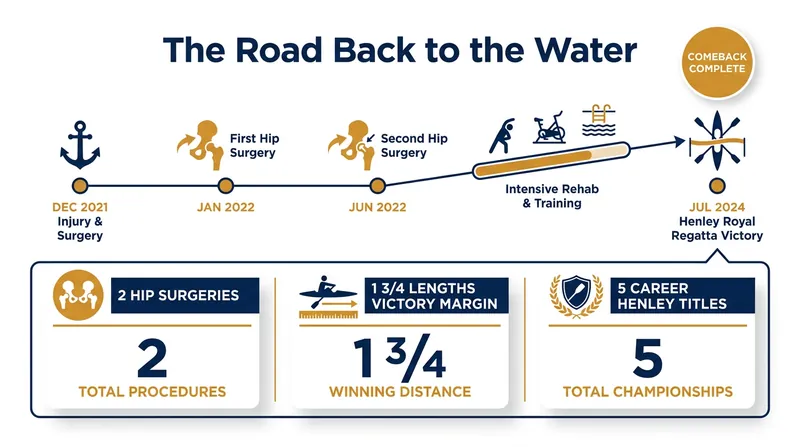 Tom Digby's path from Olympic gold to double hip surgery and back to the Henley podium.