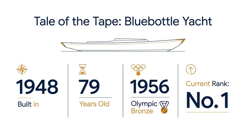 A look at the historic numbers behind Bluebottle's unprecedented run to the top of the rankings.