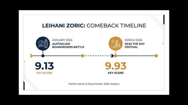 Key milestones in Leihani Zoric's 2026 comeback season.