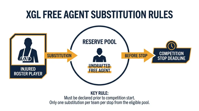 The XGL's new free-agent system allows clubs to sign undrafted skaters to replace injured team members.