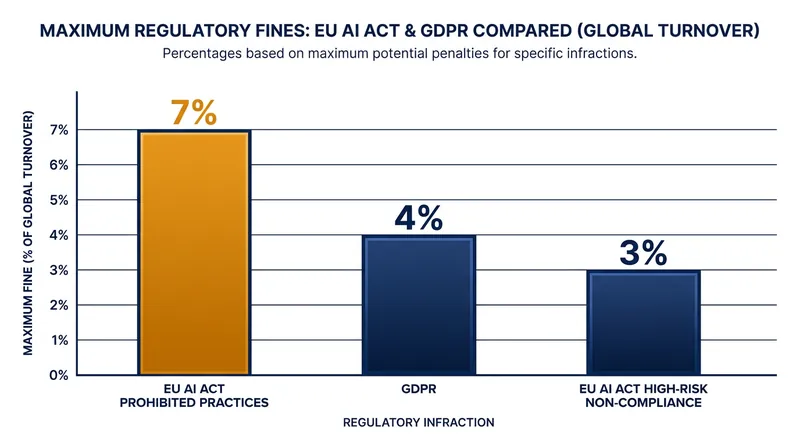 The AI Act's penalty structure significantly exceeds the fines established by the GDPR.