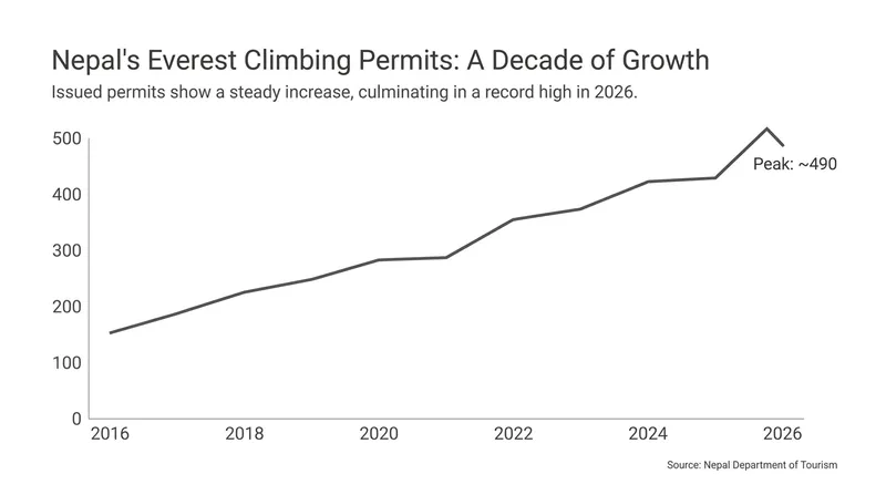 Permit numbers have surged in recent years, intensifying the debate over sustainable capacity on the mountain.
