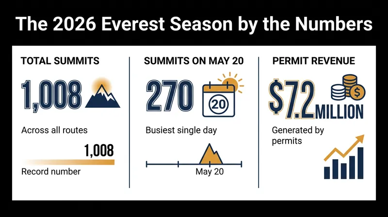 The 2026 season broke all previous records for summits and revenue, driven by the closure of the Tibetan route.