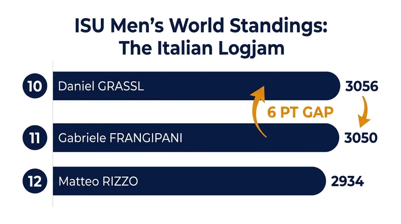 The razor-thin margins separating Italy's top three men in the ISU World Standings.