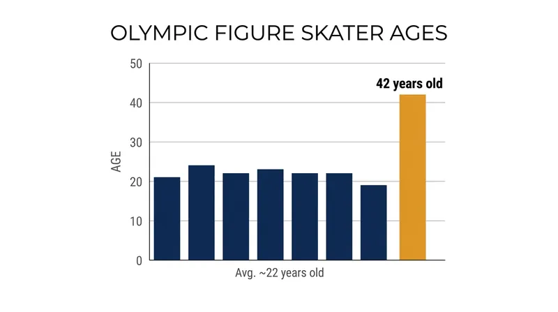 At 42, Stellato-Dudek became the oldest female figure skater to compete at the Winter Games in nearly a century.