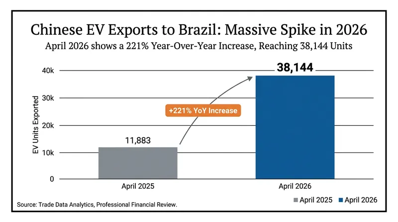 Brazil has emerged as the fastest-growing destination for Chinese EV exports, driven by demand for affordable models.