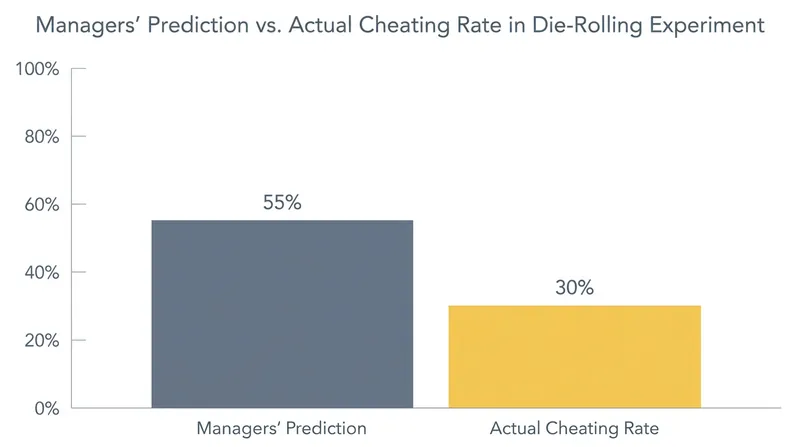 Managers predicted a 55% cheating rate, overestimating actual dishonesty by 25 percentage points.