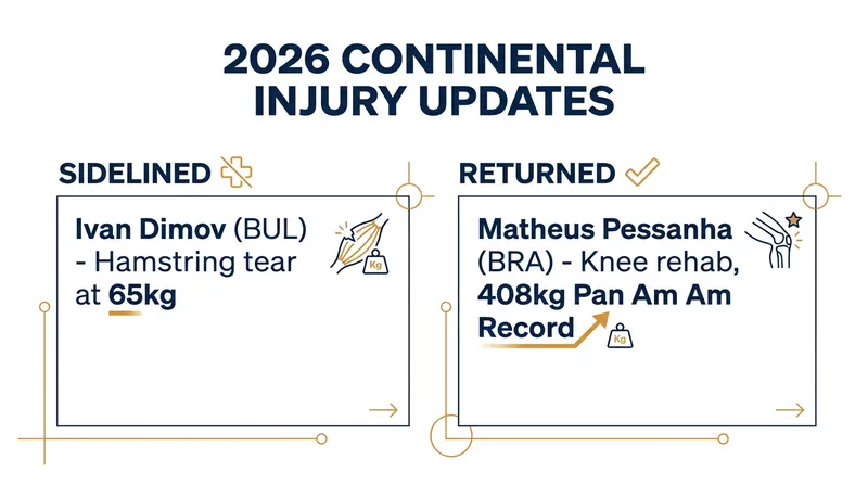Key injury updates from the 2026 European and Pan American Championships.