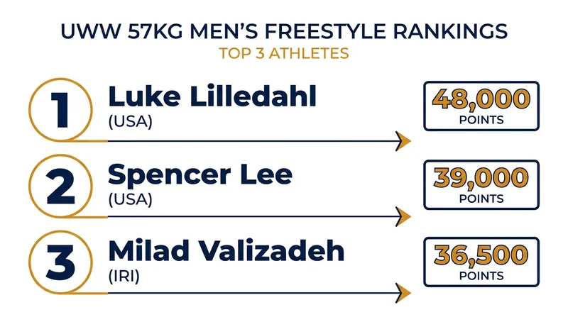 Recent domestic results have propelled American wrestlers to the top of the 57kg global standings.