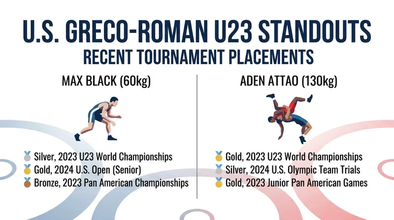 The U.S. Greco-Roman program is fielding one of its strongest U23 rosters in recent history.