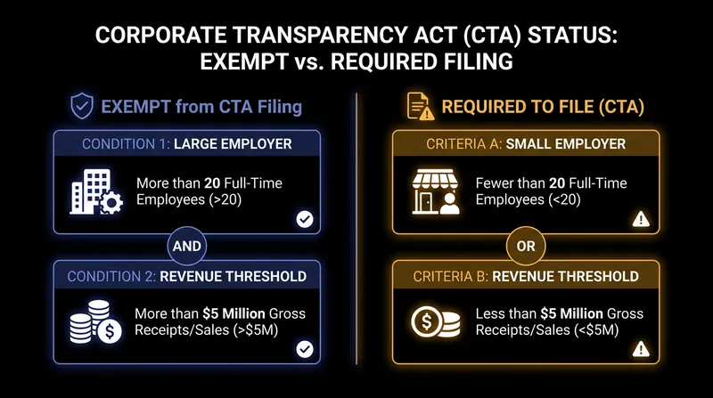 The Corporate Transparency Act explicitly targets small businesses while exempting large operating companies.
