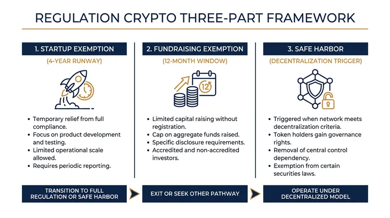The three core pillars of the SEC's proposed Regulation Crypto framework.