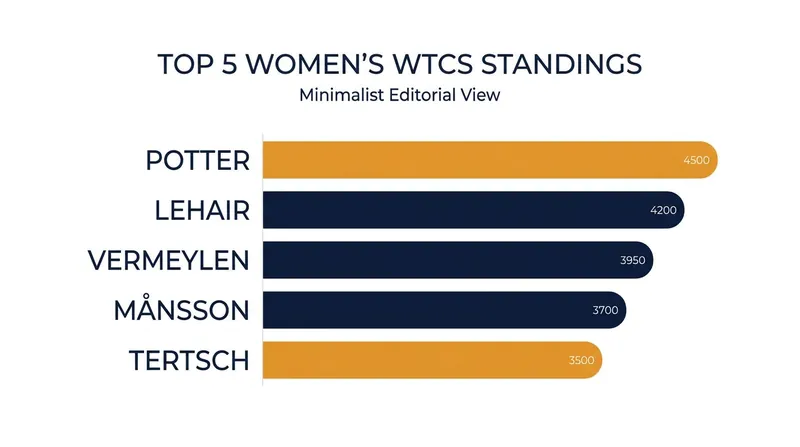 The women's WTCS Top 5 remains tightly contested as the series heads to Germany.