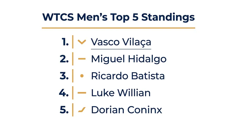 Current WTCS Men's Top 5 Standings ahead of the Hamburg sprint.